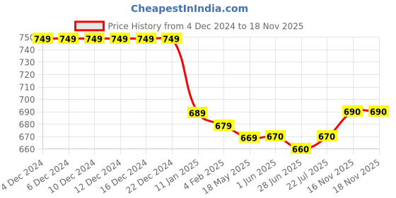 firstcry.com arias by lara dutta Arias Cotton Woven Full Sleeves Solid Color Seersucker Top with Ruffles - Orange arias by lara dutta Price History Graph from 4 Dec 2024 to 16 Nov 2025