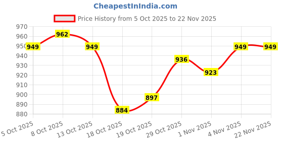 firstcry.com arias by lara dutta Arias Cotton Woven Full Sleeves Solid Denim Jacket - Blue arias by lara dutta Price History Graph from 5 Oct 2025 to 22 Nov 2025