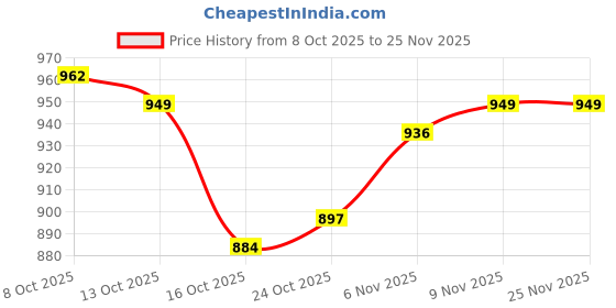 firstcry.com arias by lara dutta Arias Cotton Woven Full Sleeves Solid Denim Jacket - Blue arias by lara dutta Price History Graph from 8 Oct 2025 to 24 Nov 2025