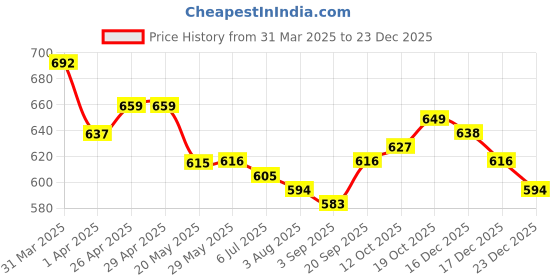 firstcry.com arias by lara dutta Arias Cotton Woven Full Sleeves Washed Denim Shirt with Beach Theme Print - Blue arias by lara dutta Price History Graph from 31 Mar 2025 to 23 Dec 2025