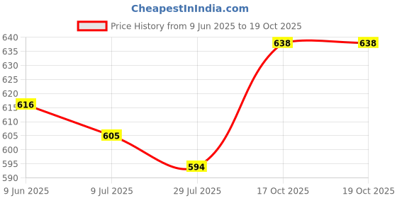 firstcry.com arias by lara dutta Arias Cotton Woven Full Sleeves Washed Denim Shirt with Beach Theme Print - Blue arias by lara dutta Price History Graph from 9 Jun 2025 to 18 Oct 2025