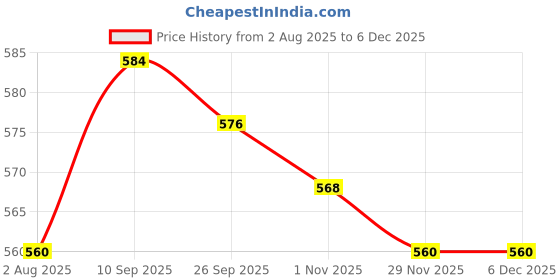 firstcry.com arias by lara dutta Arias Cotton Woven Half Balloon Sleeves Top with Floral Print - White arias by lara dutta Price History Graph from 2 Aug 2025 to 5 Dec 2025