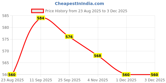 firstcry.com arias by lara dutta Arias Cotton Woven Half Balloon Sleeves Top with Floral Print - White arias by lara dutta Price History Graph from 23 Aug 2025 to 3 Dec 2025