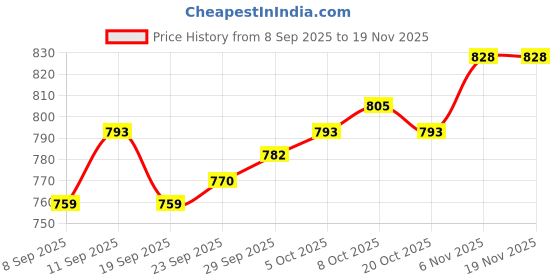firstcry.com arias by lara dutta Arias Cotton Woven Half Frill Sleeves Solid Coloured Dress With Gathered Ruffles and Belt - Yellow arias by lara dutta Price History Graph from 8 Sep 2025 to 19 Nov 2025