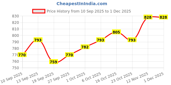 firstcry.com arias by lara dutta Arias Cotton Woven Half Frill Sleeves Solid Coloured Dress With Gathered Ruffles and Belt - Yellow arias by lara dutta Price History Graph from 10 Sep 2025 to 1 Dec 2025