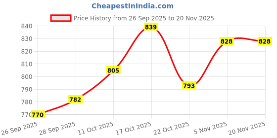 firstcry.com arias by lara dutta Arias Cotton Woven Half Frill Sleeves Solid Coloured Dress With Gathered Ruffles and Belt - Yellow arias by lara dutta Price History Graph from 26 Sep 2025 to 19 Nov 2025
