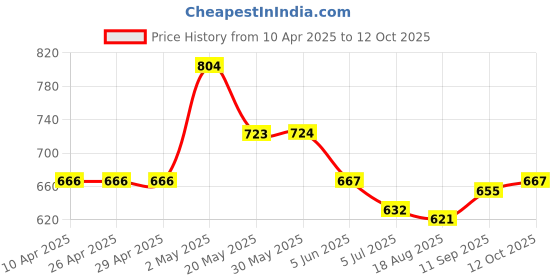 firstcry.com arias by lara dutta Arias Cotton Woven Half Raglan Sleeves Schiffli Top with Frill at Neck & Smocking at Hem - Yellow arias by lara dutta Price History Graph from 10 Apr 2025 to 12 Oct 2025