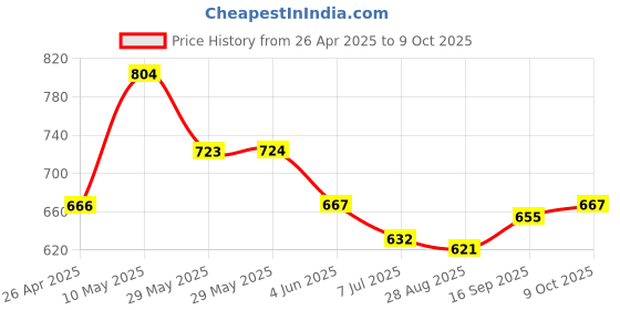 firstcry.com arias by lara dutta Arias Cotton Woven Half Raglan Sleeves Schiffli Top with Frill at Neck & Smocking at Hem - Yellow arias by lara dutta Price History Graph from 26 Apr 2025 to 9 Oct 2025