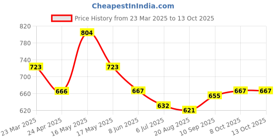 firstcry.com arias by lara dutta Arias Cotton Woven Half Raglan Sleeves Schiffli Top with Frill at Neck & Smocking at Hem - Yellow arias by lara dutta Price History Graph from 23 Mar 2025 to 13 Oct 2025
