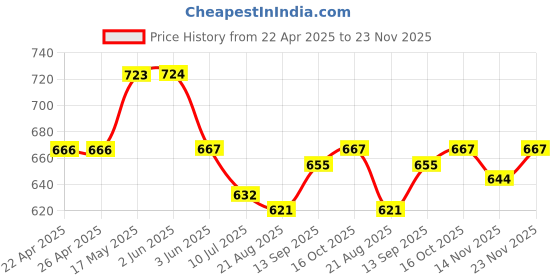 firstcry.com arias by lara dutta Arias Cotton Woven Half Raglan Sleeves Schiffli Top with Frill at Neck & Smocking at Hem - Yellow arias by lara dutta Price History Graph from 22 Apr 2025 to 23 Nov 2025