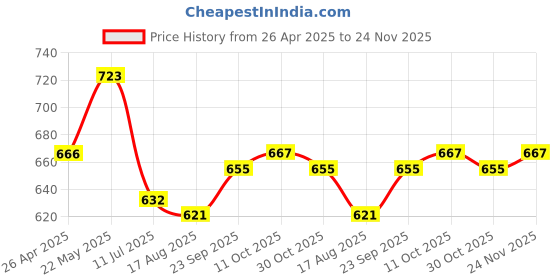 firstcry.com arias by lara dutta Arias Cotton Woven Half Raglan Sleeves Schiffli Top with Frill at Neck & Smocking at Hem - Yellow arias by lara dutta Price History Graph from 26 Apr 2025 to 24 Nov 2025
