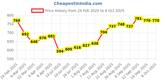 firstcry.com arias by lara dutta Arias Cotton Woven Half Sleeves Cheetah Printed Shacket - Bronze arias by lara dutta Price History Graph from 24 Feb 2025 to 7 Oct 2025