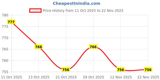 firstcry.com arias by lara dutta Arias Cotton Woven Half Sleeves Front Open Top With Bows at Shoulders & Floral Design - Black arias by lara dutta Price History Graph from 11 Oct 2025 to 20 Nov 2025