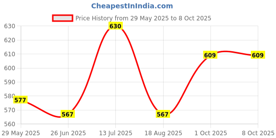 firstcry.com arias by lara dutta Arias Cotton Woven Half Sleeves Kaftan Style Solid Color Top with Frills Detailing at Collar - Orange arias by lara dutta Price History Graph from 29 May 2025 to 7 Oct 2025