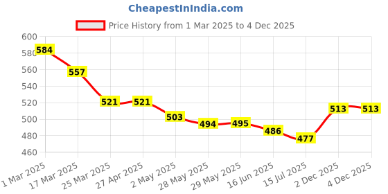 firstcry.com arias by lara dutta Arias Cotton Woven Half Sleeves Shirt with Floral Print - Light Blue & Orange arias by lara dutta Price History Graph from 1 Mar 2025 to 4 Dec 2025