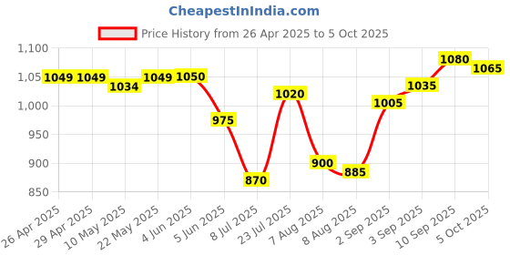 firstcry.com arias by lara dutta Arias Cotton Woven Half Sleeves Stretch Solid Front Open Top & Skorts Co-Ord Set - Dark Pink arias by lara dutta Price History Graph from 26 Apr 2025 to 5 Oct 2025