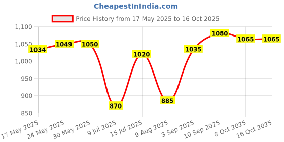 firstcry.com arias by lara dutta Arias Cotton Woven Half Sleeves Stretch Solid Front Open Top & Skorts Co-Ord Set - Dark Pink arias by lara dutta Price History Graph from 17 May 2025 to 15 Oct 2025