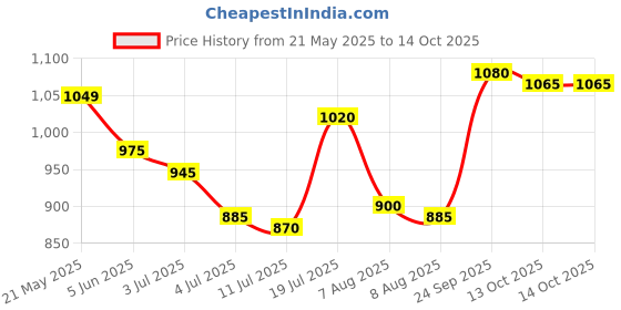 firstcry.com arias by lara dutta Arias Cotton Woven Half Sleeves Stretch Solid Front Open Top & Skorts Co-Ord Set - Dark Pink arias by lara dutta Price History Graph from 21 May 2025 to 13 Oct 2025