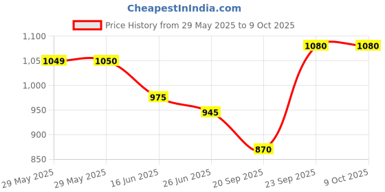 firstcry.com arias by lara dutta Arias Cotton Woven Half Sleeves Stretch Solid Front Open Top & Skorts Co-Ord Set - Dark Pink arias by lara dutta Price History Graph from 29 May 2025 to 9 Oct 2025