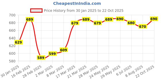firstcry.com arias by lara dutta Arias Cotton Woven Knee Length Washed Shorts With Cargo Pockets - Blue arias by lara dutta Price History Graph from 30 Jan 2025 to 22 Oct 2025