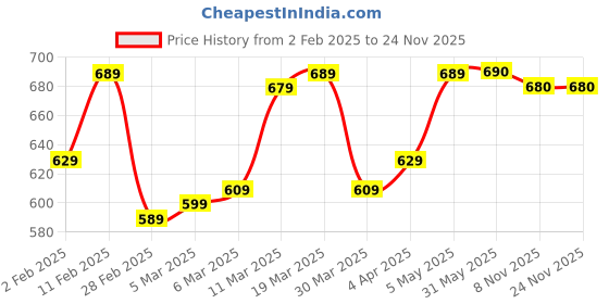 firstcry.com arias by lara dutta Arias Cotton Woven Knee Length Washed Shorts With Cargo Pockets - Blue arias by lara dutta Price History Graph from 2 Feb 2025 to 23 Nov 2025