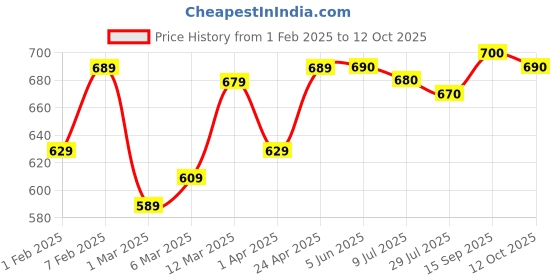 firstcry.com arias by lara dutta Arias Cotton Woven Knee Length Washed Shorts With Cargo Pockets - Blue arias by lara dutta Price History Graph from 1 Feb 2025 to 12 Oct 2025