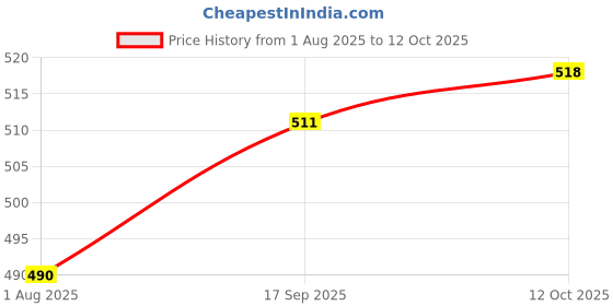 firstcry.com arias by lara dutta Arias Cotton Woven Knee Length Washed Shorts With Stretch & Hearts Studs -Blue arias by lara dutta Price History Graph from 1 Aug 2025 to 12 Oct 2025