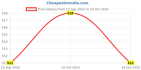 firstcry.com arias by lara dutta Arias Cotton Woven Knee Length Washed Shorts With Stretch & Hearts Studs -Blue arias by lara dutta Price History Graph from 12 Sep 2025 to 14 Oct 2025