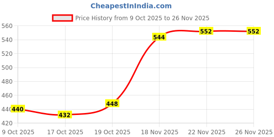firstcry.com arias by lara dutta Arias Cotton Woven Knee Length Washed Shorts with Stretch - Mid Wash Blue arias by lara dutta Price History Graph from 9 Oct 2025 to 26 Nov 2025