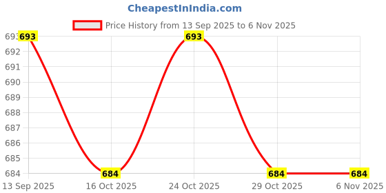 firstcry.com arias by lara dutta Arias Cotton Woven Solid Colour Washed Skirt - Black arias by lara dutta Price History Graph from 13 Sep 2025 to 4 Nov 2025