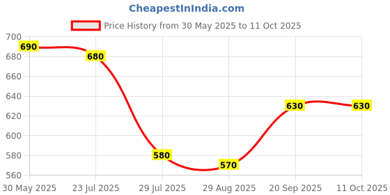 firstcry.com arias by lara dutta Arias Cotton Woven Stretch & Washed Skorts With Side & Back Pockets - Pink arias by lara dutta Price History Graph from 30 May 2025 to 10 Oct 2025