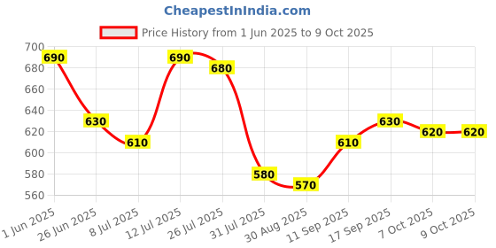 firstcry.com arias by lara dutta Arias Cotton Woven Stretch & Washed Skorts With Side & Back Pockets - Pink arias by lara dutta Price History Graph from 1 Jun 2025 to 8 Oct 2025