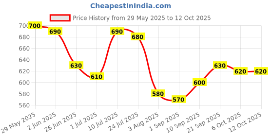 firstcry.com arias by lara dutta Arias Cotton Woven Stretch & Washed Skorts With Side & Back Pockets - Pink arias by lara dutta Price History Graph from 29 May 2025 to 12 Oct 2025