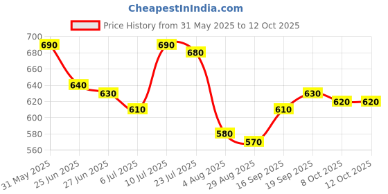 firstcry.com arias by lara dutta Arias Cotton Woven Stretch & Washed Skorts With Side & Back Pockets - Pink arias by lara dutta Price History Graph from 31 May 2025 to 12 Oct 2025