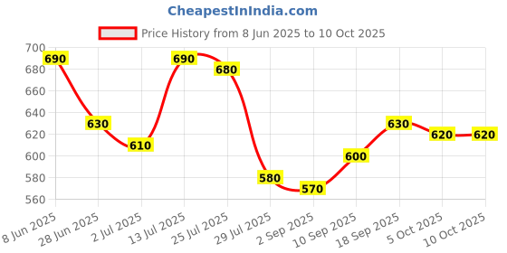 firstcry.com arias by lara dutta Arias Cotton Woven Stretch & Washed Skorts With Side & Back Pockets - Pink arias by lara dutta Price History Graph from 8 Jun 2025 to 5 Oct 2025