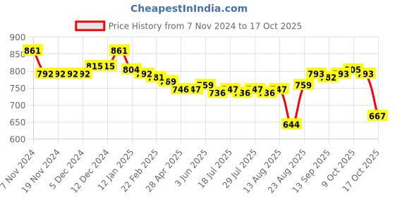 firstcry.com arias by lara dutta Arias Cotton Woven Stretch Denim Fit & Flare Jeans With Printed Side Panels & Front Slit - Blue arias by lara dutta Price History Graph from 7 Nov 2024 to 17 Oct 2025