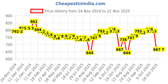 firstcry.com arias by lara dutta Arias Cotton Woven Stretch Denim Fit & Flare Jeans With Printed Side Panels & Front Slit - Blue arias by lara dutta Price History Graph from 24 Nov 2024 to 22 Nov 2025