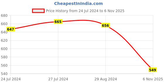 firstcry.com arias by lara dutta Arias Cotton Woven Stretch Front Flap Pocket Elasticated Waist Overdyed Shorts Solid Colour - White arias by lara dutta Price History Graph from 24 Jul 2024 to 6 Nov 2025
