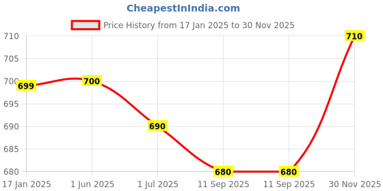 firstcry.com arias by lara dutta Arias Cotton Woven Stretch Full Sleeves Dark Wash Denim Shirt With Back  Placement Boat Print  - Blue arias by lara dutta Price History Graph from 17 Jan 2025 to 30 Nov 2025