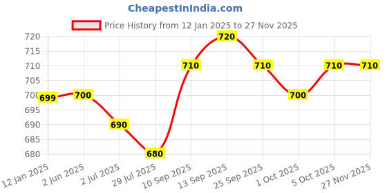 firstcry.com arias by lara dutta Arias Cotton Woven Stretch Full Sleeves Dark Wash Denim Shirt With Back  Placement Boat Print  - Blue arias by lara dutta Price History Graph from 12 Jan 2025 to 26 Nov 2025