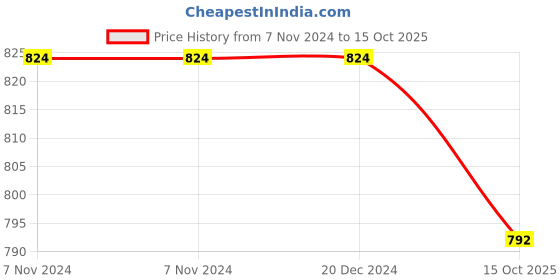 firstcry.com arias by lara dutta Arias Cotton Woven Stretch Full Sleeves Dark Wash Denim Shirt With Back  Placement Boat Print  - Blue arias by lara dutta Price History Graph from 7 Nov 2024 to 15 Oct 2025