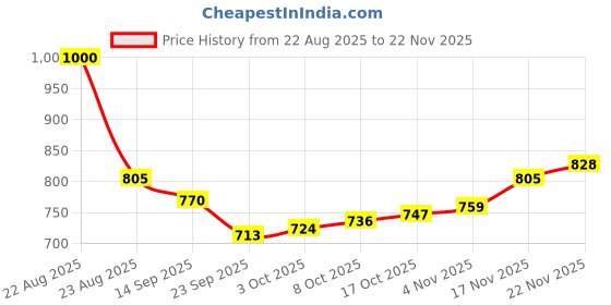 firstcry.com arias by lara dutta Arias Cotton Woven Stretch Full Sleeves Washed Denim Jacket - Blue arias by lara dutta Price History Graph from 22 Aug 2025 to 22 Nov 2025