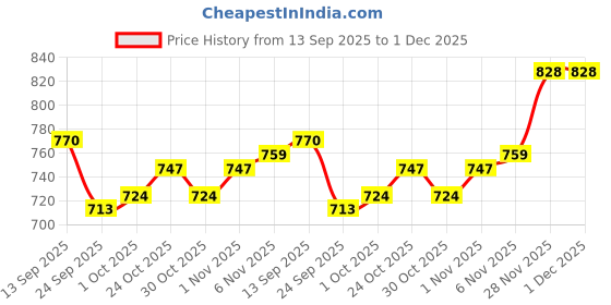 firstcry.com arias by lara dutta Arias Cotton Woven Stretch Full Sleeves Washed Denim Jacket - Blue arias by lara dutta Price History Graph from 13 Sep 2025 to 1 Dec 2025