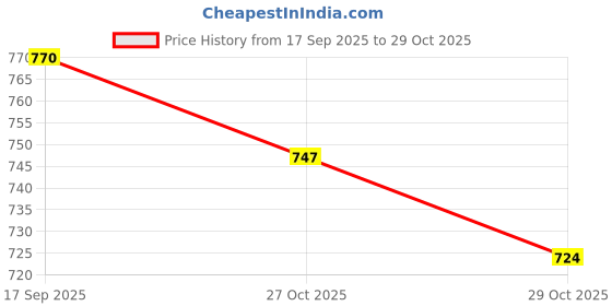 firstcry.com arias by lara dutta Arias Cotton Woven Stretch Full Sleeves Washed Denim Jacket - Blue arias by lara dutta Price History Graph from 17 Sep 2025 to 27 Oct 2025