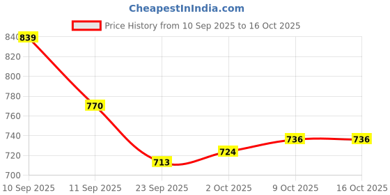 firstcry.com arias by lara dutta Arias Cotton Woven Stretch Full Sleeves Washed Denim Jacket - Blue arias by lara dutta Price History Graph from 10 Sep 2025 to 15 Oct 2025