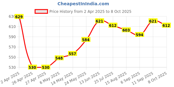 firstcry.com arias by lara dutta Arias Cotton Woven Stretch WashedShorts With Embellishment at Pocket - Blue arias by lara dutta Price History Graph from 2 Apr 2025 to 8 Oct 2025