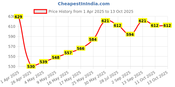 firstcry.com arias by lara dutta Arias Cotton Woven Stretch WashedShorts With Embellishment at Pocket - Blue arias by lara dutta Price History Graph from 1 Apr 2025 to 13 Oct 2025