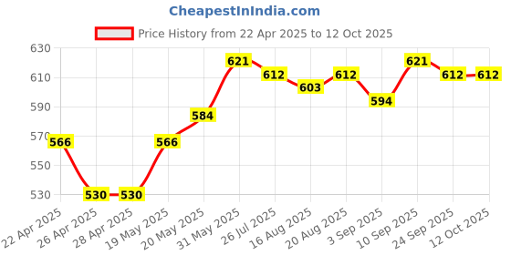 firstcry.com arias by lara dutta Arias Cotton Woven Stretch WashedShorts With Embellishment at Pocket - Blue arias by lara dutta Price History Graph from 22 Apr 2025 to 12 Oct 2025