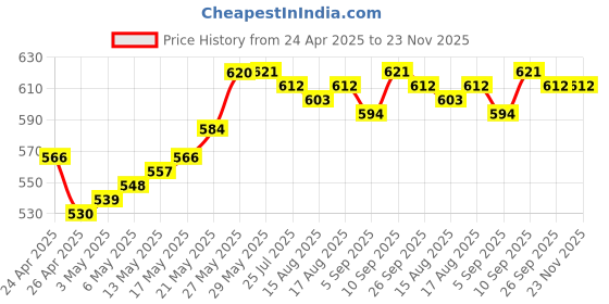 firstcry.com arias by lara dutta Arias Cotton Woven Stretch WashedShorts With Embellishment at Pocket - Blue arias by lara dutta Price History Graph from 24 Apr 2025 to 23 Nov 2025
