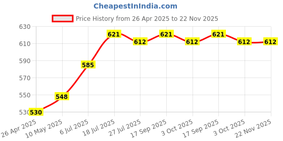 firstcry.com arias by lara dutta Arias Cotton Woven Stretch WashedShorts With Embellishment at Pocket - Blue arias by lara dutta Price History Graph from 26 Apr 2025 to 22 Nov 2025